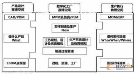 從PLM視角看懂數字化工廠的架構體系