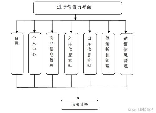 SSM倉儲式超市管理系統 計算機畢業設計困難的解決方案