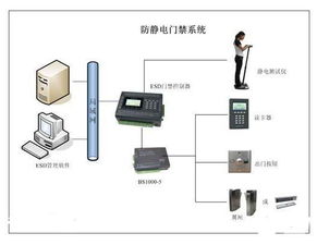 ESD靜電測試門禁系統 工廠企業安全生產的科技守門人
