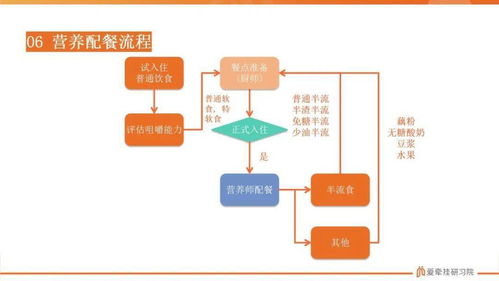 養(yǎng)老機構(gòu)高效運營與維護 十大關(guān)鍵流程圖解